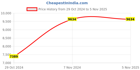 moglix.com VJ Interior 17x21 inch Executive Chair With Multi Position Locking, VJ-1432 vj interior Price History Graph from 29 Oct 2024 to 4 Nov 2025