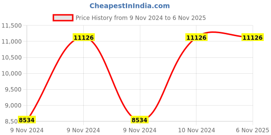 moglix.com VJ Interior 18 inch Tan High Back Office Chair, VJ-1239 vj interior Price History Graph from 9 Nov 2024 to 4 Nov 2025