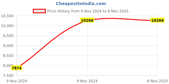 moglix.com VJ Interior 18 inch Tan Leather High Back Executive Chair, VJ-1240 vj interior Price History Graph from 9 Nov 2024 to 8 Nov 2025