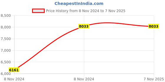 moglix.com VJ Interior 18x17.5 inch Fabric Push Back Chair, VJ-WFH-1812 vj interior Price History Graph from 8 Nov 2024 to 6 Nov 2025
