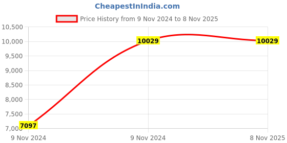 moglix.com VJ Interior 18x18 inch Black &a; Sky-Blue Mid Back Mesh Office Chair, VJ-847 vj interior Price History Graph from 9 Nov 2024 to 4 Nov 2025
