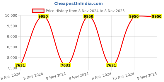 moglix.com VJ Interior 18x21x17 inch Black Costura Executive High Back Chair, VJ-719 vj interior Price History Graph from 8 Nov 2024 to 8 Nov 2025