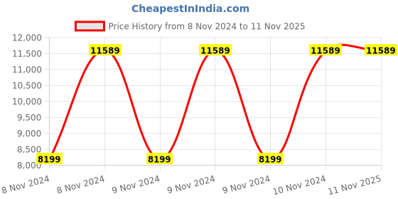 moglix.com VJ Interior 18x21x20 inch 20 kg Cushioned Cascade Executive Black High Back Chair, VJ-0134 vj interior Price History Graph from 8 Nov 2024 to 10 Nov 2025