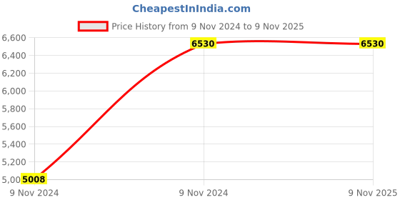 moglix.com VJ Interior 20 inch 12 kg Blue Fixed Base Visitor Chair, VJ-0166 vj interior Price History Graph from 9 Nov 2024 to 8 Nov 2025