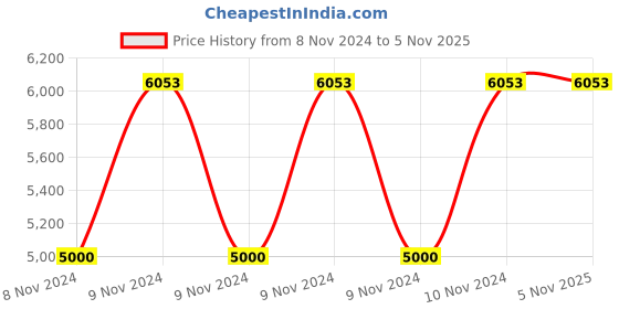 moglix.com VJ Interior 20 inch 14 kg The Granate Grey And Maroon Task Chair, VJ-0158 vj interior Price History Graph from 8 Nov 2024 to 3 Nov 2025