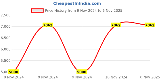 moglix.com VJ Interior 21 inch Interio Cushioned Bar Stool, VJ-372 vj interior Price History Graph from 9 Nov 2024 to 6 Nov 2025
