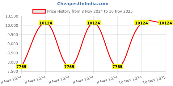 moglix.com VJ Interior 21 inch Medida Executive Chair, VJ-0060-THE MEDIDA HIGH BACK IN BLACK COLOUR vj interior Price History Graph from 8 Nov 2024 to 9 Nov 2025