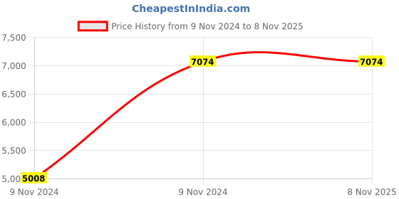 moglix.com VJ Interior 22x17 inch Beige Revolving bar Stool, VJ-1064 vj interior Price History Graph from 9 Nov 2024 to 7 Nov 2025