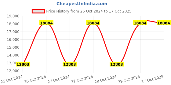 moglix.com VJ Interior 2x2x2.5 inch Computer Table, VJ-1705(4X2.5) vj interior Price History Graph from 25 Oct 2024 to 16 Oct 2025