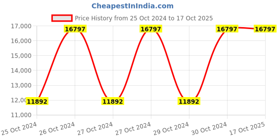 moglix.com VJ Interior 2x2x2.5 inch Computer Table, VJ-1708(4X2.5) vj interior Price History Graph from 25 Oct 2024 to 16 Oct 2025