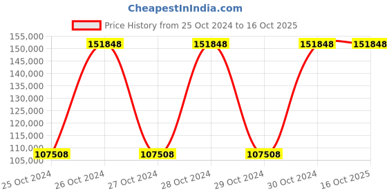 moglix.com VJ Interior 2x2x2.5 inch Workstation Table, VJ-B672 (4X2.5) vj interior Price History Graph from 25 Oct 2024 to 16 Oct 2025