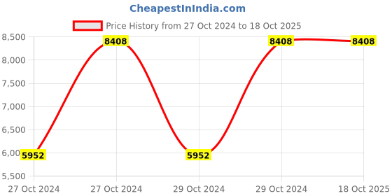 moglix.com VJ Interior 30x23x30 inch Computer Table With Drawers, VJ-WFH-1805 vj interior Price History Graph from 27 Oct 2024 to 18 Oct 2025
