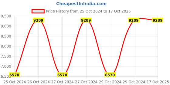 moglix.com VJ Interior 36x18x30 inch Computer Table With Drawers, VJ-WFH-1803 vj interior Price History Graph from 25 Oct 2024 to 16 Oct 2025