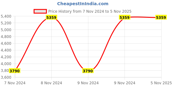 moglix.com VJ Interior Arreglar Polypropylene Blue &a; Grey Visitor Chair with Fix Frame, VJ-0085 vj interior Price History Graph from 7 Nov 2024 to 5 Nov 2025