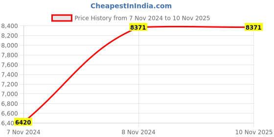 moglix.com VJ Interior Black Medium Back Chair, VJ-704 vj interior Price History Graph from 7 Nov 2024 to 9 Nov 2025