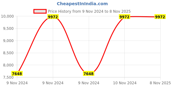 moglix.com VJ Interior Brown The Siete Hb Executive Chair, VJ-563 vj interior Price History Graph from 9 Nov 2024 to 7 Nov 2025
