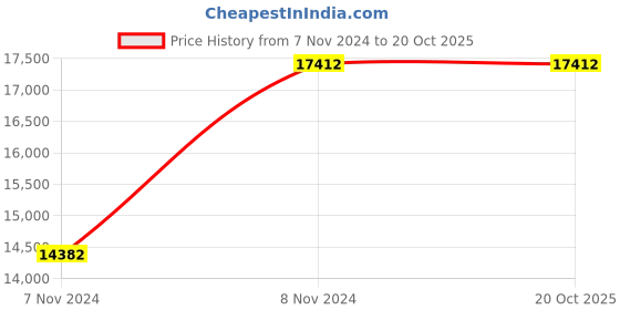 moglix.com VJ Interior Computer Table With Chair, VJ-1709 vj interior Price History Graph from 7 Nov 2024 to 18 Oct 2025