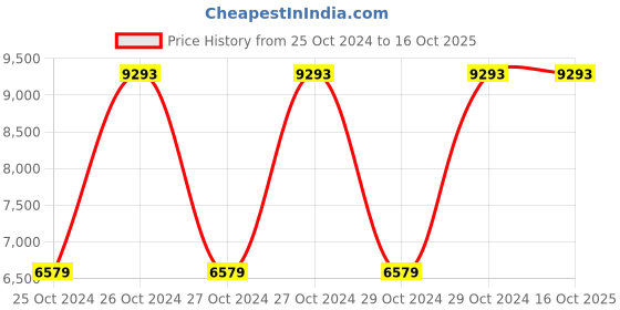 moglix.com VJ Interior Computer Table With Drawers, VJ-2010 vj interior Price History Graph from 25 Oct 2024 to 16 Oct 2025