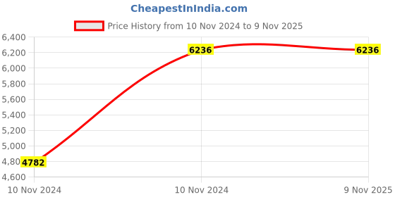 moglix.com VJ Interior Delegate Brown Mid Back Office Visitor Chair, VJ-137-VISITOR-MB vj interior Price History Graph from 10 Nov 2024 to 8 Nov 2025