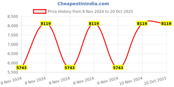 moglix.com VJ Interior Leatherette Black High Back Executive Chair with Adjustable Height, VJ-426 vj interior Price History Graph from 8 Nov 2024 to 20 Oct 2025