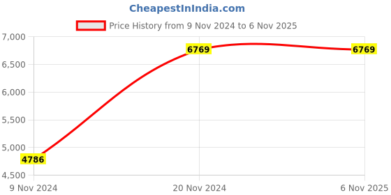moglix.com VJ Interior Leatherette Brown Medium Back Executive Chair with Adjustable Height, VJ-411 vj interior Price History Graph from 9 Nov 2024 to 6 Nov 2025