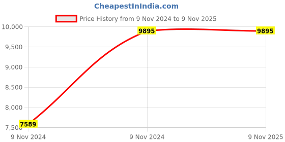 moglix.com VJ Interior Leatherette Upholstery Net Fabric Visitor Chair, VJ-819 (632) vj interior Price History Graph from 9 Nov 2024 to 8 Nov 2025