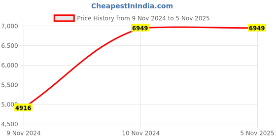 moglix.com VJ Interior Low Back Leather Brown Low Back Visitor Chair, VJ-121-VISITOR-LB vj interior Price History Graph from 9 Nov 2024 to 4 Nov 2025