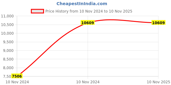 moglix.com VJ Interior Ocean Green Grillo Mid Back Executive Chair, VJ-412 vj interior Price History Graph from 10 Nov 2024 to 9 Nov 2025