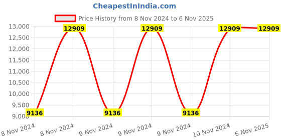 moglix.com VJ Interior Polypropylene Leatherette Upholstery Net Fabric Padded Chair with Foam, VJ-824 (3378) vj interior Price History Graph from 8 Nov 2024 to 6 Nov 2025