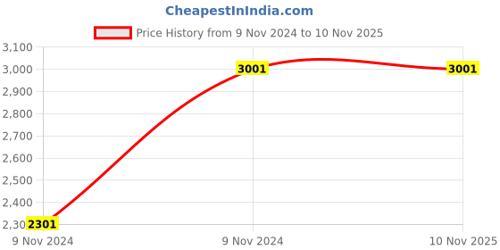 moglix.com VJ Interior Red Chico Engineering Plastic Kids Chair, VJ-227 vj interior Price History Graph from 9 Nov 2024 to 9 Nov 2025