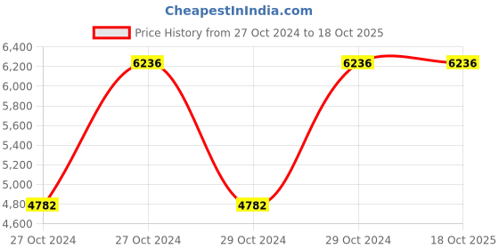 moglix.com VJ Interior Red Square Table With Four Chico Chairs, VJ-314 vj interior Price History Graph from 27 Oct 2024 to 18 Oct 2025