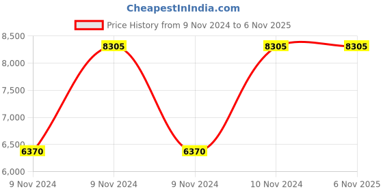 moglix.com VJ Interior Synthetic Leather Fixed Base Ss Finish Office Chair, VJ-1646 vj interior Price History Graph from 9 Nov 2024 to 6 Nov 2025