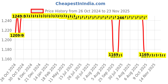 moglix.com Vkare V-Neuvo Matte Black Edition Single Head Premium Stethoscope, VKB0114 vkare Price History Graph from 26 Oct 2024 to 21 Nov 2025