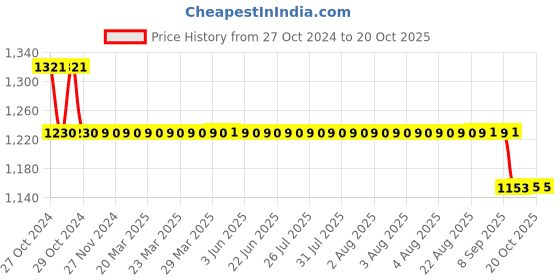 moglix.com Vkare V-Neuvo Red Single Head Premium Stethoscope, VKB0059 vkare Price History Graph from 27 Oct 2024 to 20 Oct 2025