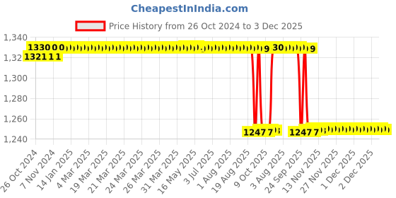 moglix.com Vkare VT Black Teaching Stethoscope, VKB0079 vkare Price History Graph from 26 Oct 2024 to 2 Dec 2025