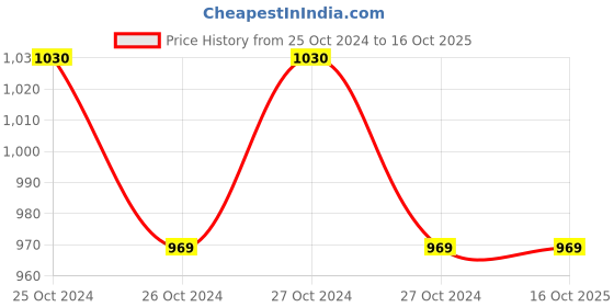 moglix.com Vmax 5 Compartment Red Cantilever Tool Box vmax Price History Graph from 25 Oct 2024 to 16 Oct 2025