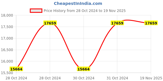 moglix.com VMS Careline 1830x610x825mm Mild Steel White Examination Table, VEX-1002 vms careline Price History Graph from 28 Oct 2024 to 19 Nov 2025