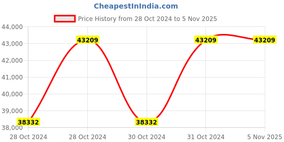 moglix.com VMS Careline 1880x900x800mm Mild Steel Obstetric Labour Table, VLT-1003 vms careline Price History Graph from 28 Oct 2024 to 5 Nov 2025
