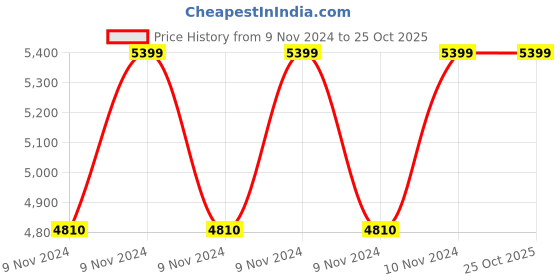 moglix.com VMS Careline 2 Pcs Mild Steel White Swing Away Railing with Tube &a; Brackets Set, VAC-1005 vms careline Price History Graph from 9 Nov 2024 to 25 Oct 2025