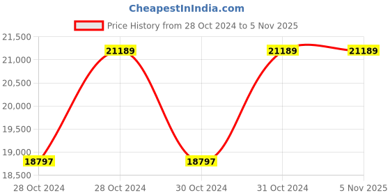 moglix.com VMS Careline 2110x910x600mm Mild Steel White Semi Fowler Bed, VSB-3001 vms careline Price History Graph from 28 Oct 2024 to 3 Nov 2025