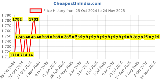 moglix.com VMS HI-Speed 50 Sheets 10x12 inch Green Base Sensitive Conventional X-Ray Medical Film Set vms Price History Graph from 25 Oct 2024 to 24 Nov 2025
