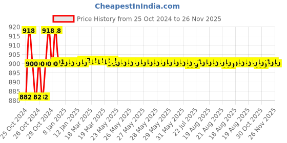 moglix.com VMS HI-Speed 50 Sheets 6.5x8.5 inch Green Base Sensitive Conventional X-Ray Medical Film Set vms Price History Graph from 25 Oct 2024 to 25 Nov 2025