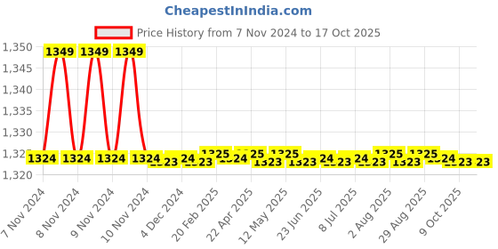 moglix.com VMS HI-Speed 50 Sheets 8x10 inch Blue Base Sensitive Conventional X-Ray Medical Film Set vms Price History Graph from 7 Nov 2024 to 16 Oct 2025