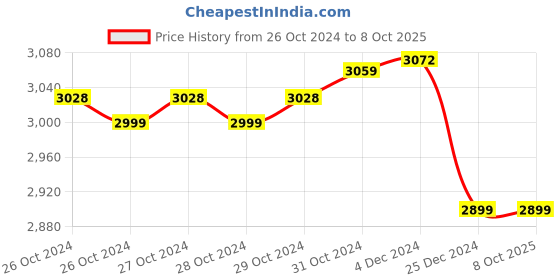 moglix.com VMS Standard 100kg PVC Multicolor Foldable Manual Commode Wheelchair, VWE-1032 vms Price History Graph from 26 Oct 2024 to 8 Oct 2025