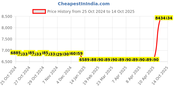moglix.com VMS VWE1050 Trip Aluminium Multicolour Lightweight Wheelchair with Seat Belt vms Price History Graph from 25 Oct 2024 to 14 Oct 2025