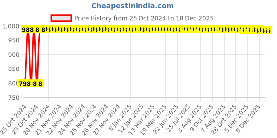 moglix.com VMS VWS004 110kg Aluminium 4 Leg Walking Stick vms Price History Graph from 25 Oct 2024 to 18 Dec 2025
