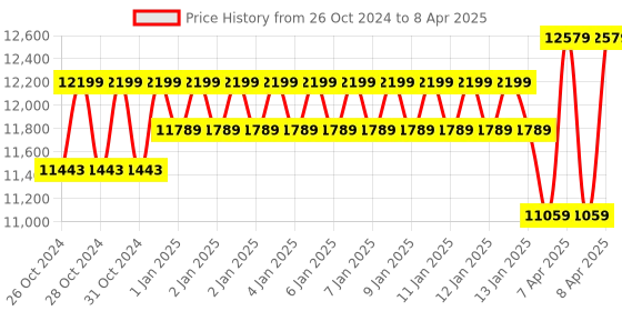 moglix.com Voda 20 Kg Price Computing Weighing Machine with Inbuilt Printer with 1 Year Warranty, VSJ-30 KG PR voda Price History Graph from 26 Oct 2024 to 8 Apr 2025