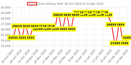 moglix.com Voda 2000kg Digital Weighing Scale with 1 Year Warranty, Platform Size: 1000x1000 mm voda Price History Graph from 26 Oct 2024 to 22 Apr 2025