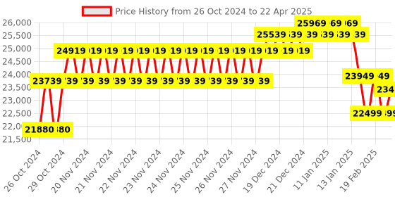 moglix.com Voda 2000kg Digital Weighing Scale with 1 Year Warranty, Platform Size: 900x900 mm voda Price History Graph from 26 Oct 2024 to 22 Apr 2025