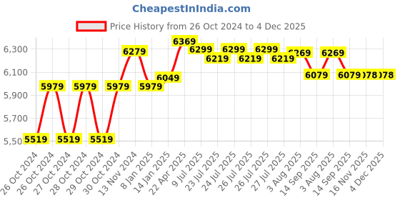 moglix.com Voda 600g and 10mg Accuracy Jewellery Weighing Machine with Cover &a; 1 Year Warranty, VSJ-600 JOHRI voda Price History Graph from 26 Oct 2024 to 4 Dec 2025